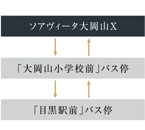 BUS ACCESS