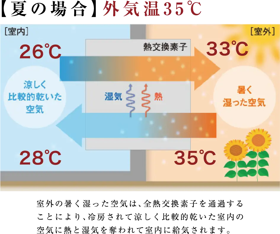 【夏の場合】外気温35℃
