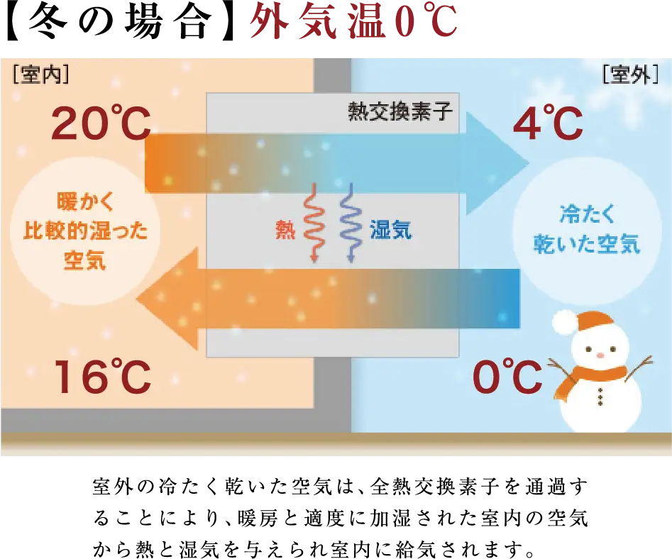 【冬の場合】外気温0℃