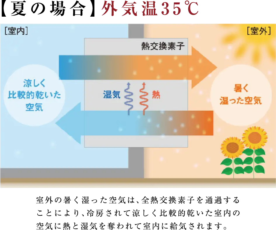 【夏の場合】外気温35℃