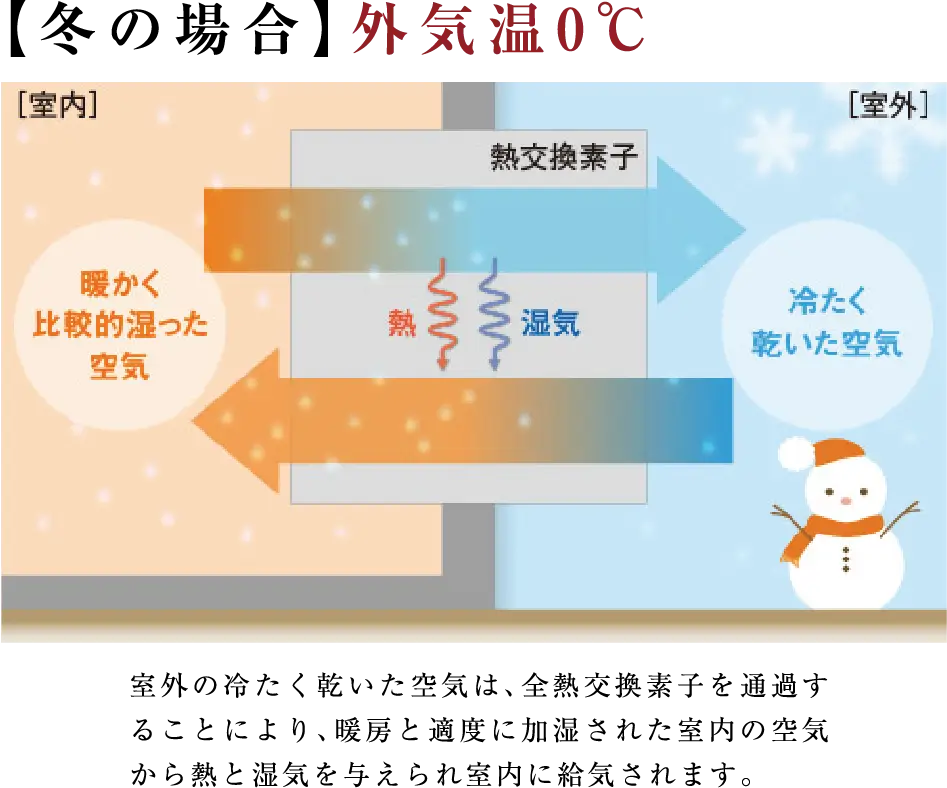 【冬の場合】外気温0℃