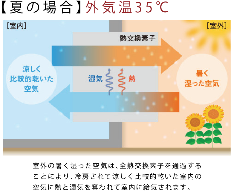 【夏の場合】外気温35℃