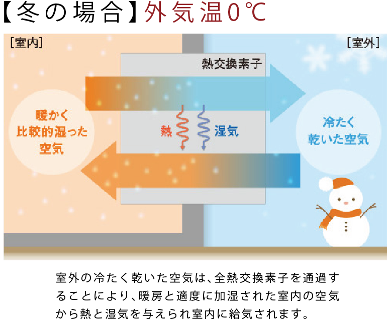 【冬の場合】外気温0℃