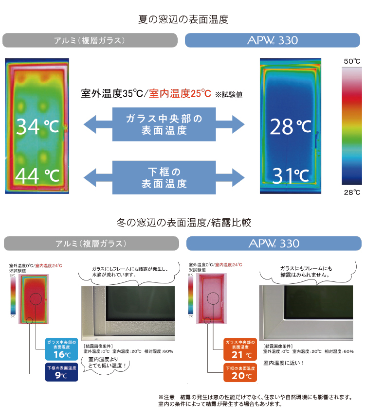 夏の窓辺の表面温度,冬の窓辺の表面温度/結露比較